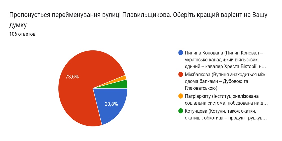 Результати громадського обговорення